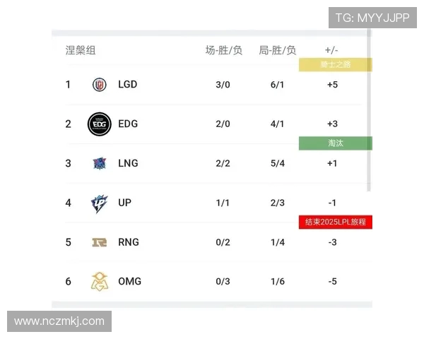 青年赛积分榜更新TES战队以59分稳居第一名